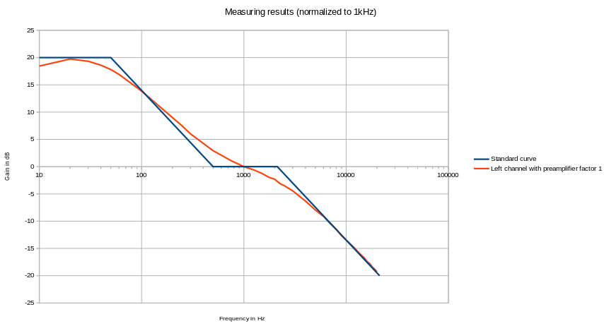 phono/riaa amplifier measurements