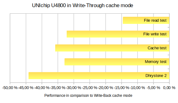 Performance reduction in Write-Through mode of DataExpert UNICHIP 486 WB 4407