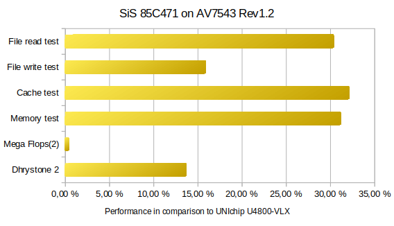 Performance of AV7543 with AMD Am486DX2-66