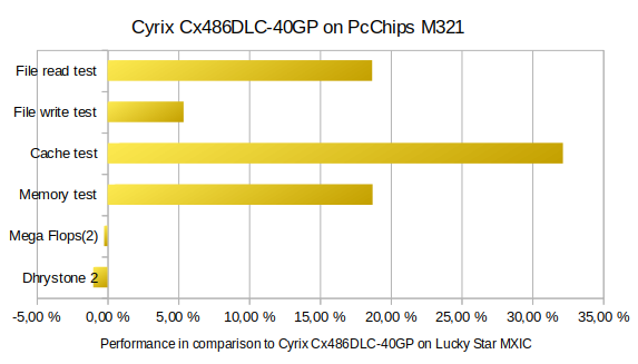 Performance of PcChips M321