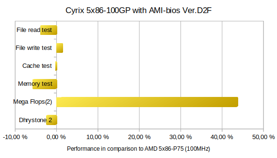 Performance of the Cyrix 5x86-100GP on Ver.D2F