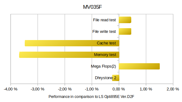 Performance of the MV035F and OPTi895E