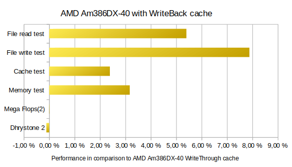 Performance improvement PcChips M321 WriteBack cache with AMD 386