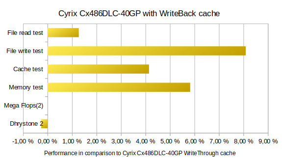 Performance improvement PcChips M321 WriteBack cache with Cyrix 486DLC