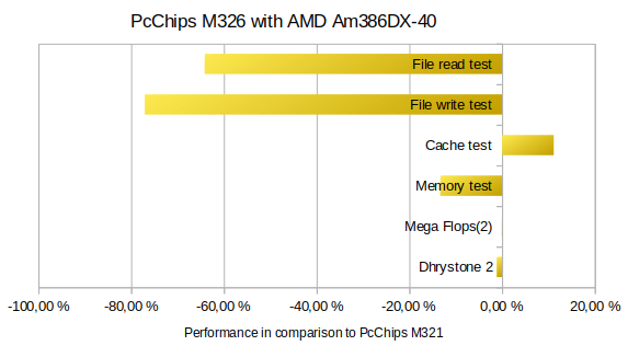 Performance of PcChips M326 with AMD Am386DX-40