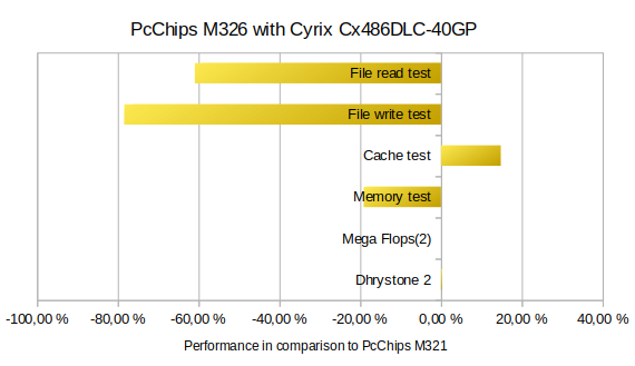 Performance of PcChips M326 with Cyrix Cx486DLC-40GP