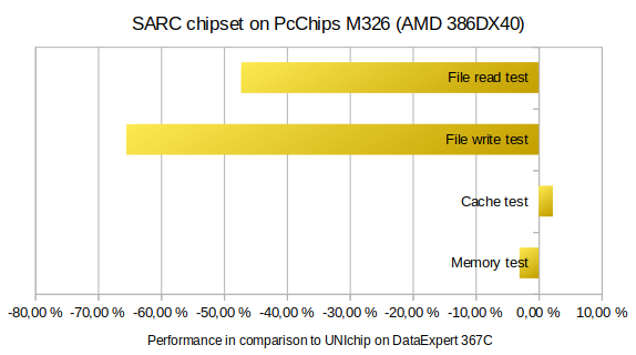 Performance of PcChips M326 with SARC chipset in comparison to DataExpert 367C with UNIchip chipset