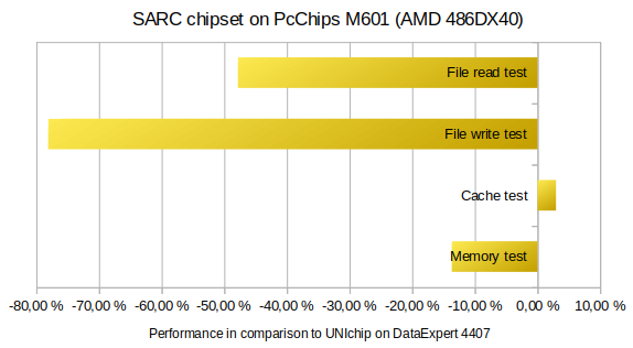 Performance of PcChips M601 with SARC chipset in comparison to DataExpert 4407 with UNIchip chipset