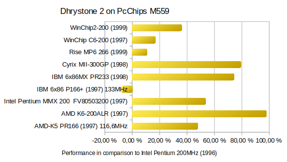 Dhrystone 2 performance of different CPUs on PcChips M559