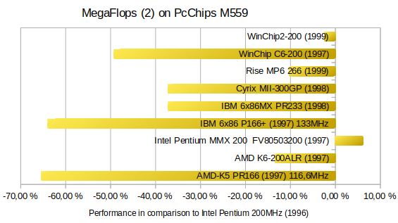 Mega flops performance of different CPUs on PcChips M559