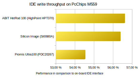 Performance of different IDE controllers on PcChips M559