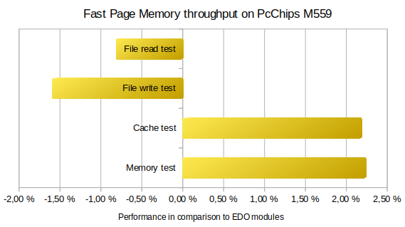 EDO or FPM - it doesn't matter on PcChips M559