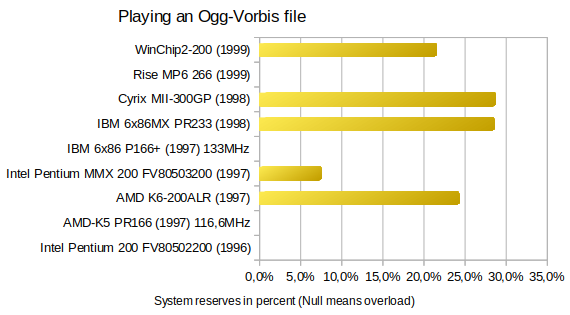 Playing an ogg-vorbis file with different CPUs on PcChips M559