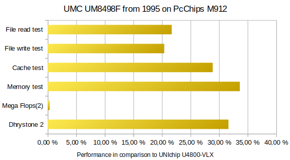 Performance of PcChips M912