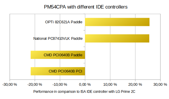 Performance of different PCI-IDE cards on PM54CPA