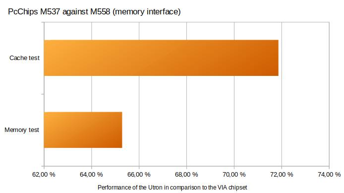 Memory performance M537 / M558