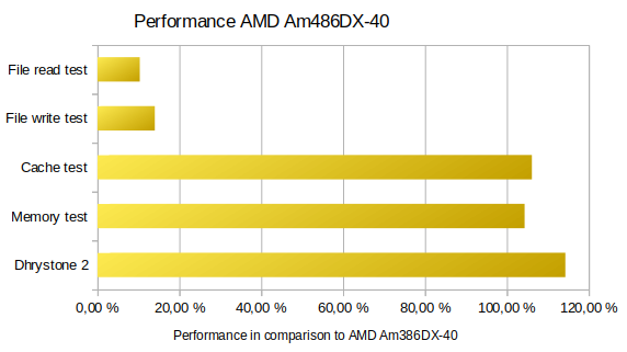 Performance of AMD 486DX-40