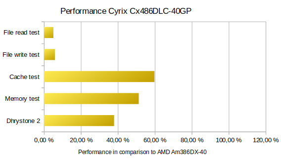 Performance of Cyrix 486DLC