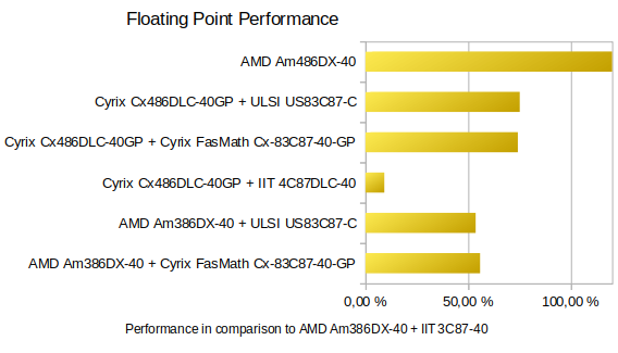 Performance of different co-processors