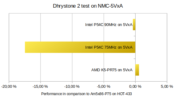 Dhrystone results on MNC-5VxA