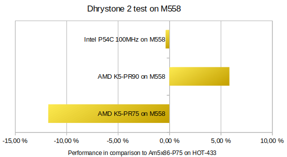 Dhrystone results on PcChips M558