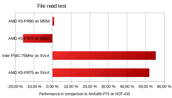 File read results