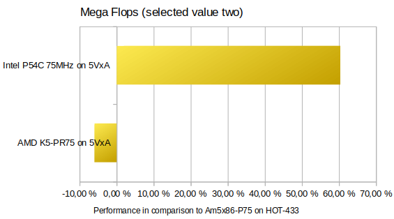 MegaFlops results