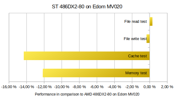 Throughput to the cache-, memory and IDE interface