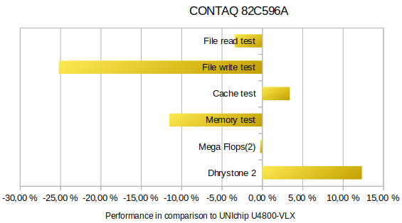 Performance diagram CONTAQ 82C596A