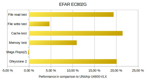 Performance diagram EFAR EC802G