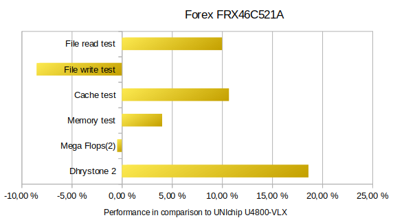 Performance diagram FOREX FRX46C521