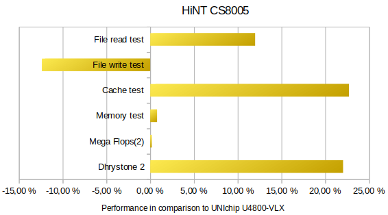 Performance diagram HiNT CS8005