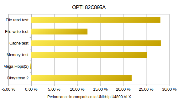 Performance diagram OPTi 82C895A