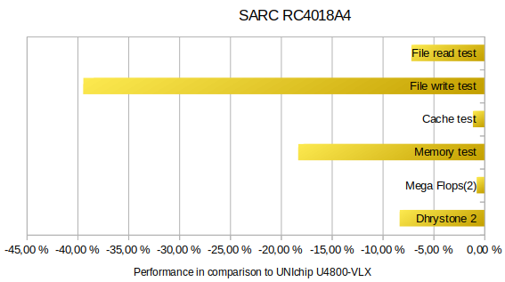 Performance diagram SARC RC4018A4