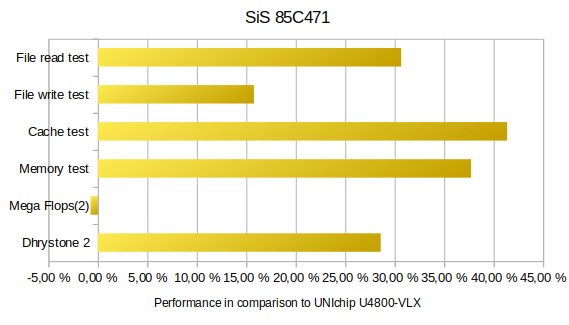 Performance diagram SiS 85C471