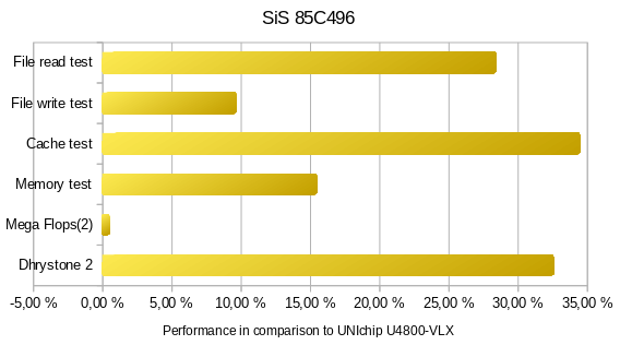 Performance diagram SiS 85C496