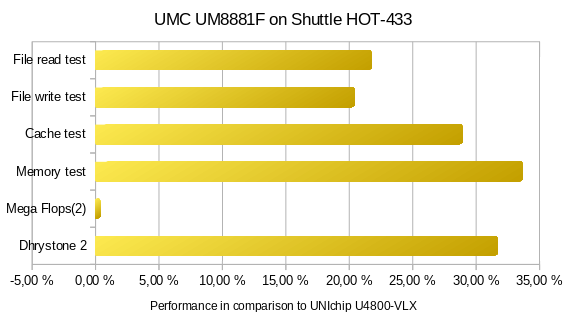 Performance diagram UMC UM8881