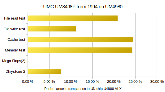 Performance diagram of UMC UM8498F on UM4980