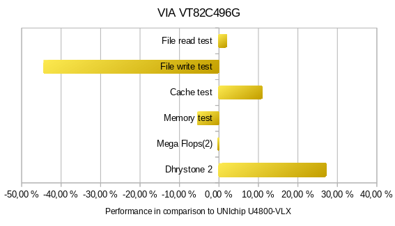 Performance diagram VIA VT82C496G