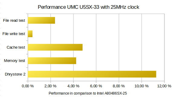 Performance UMC U5SX in comparison to Intel A80486SX-25